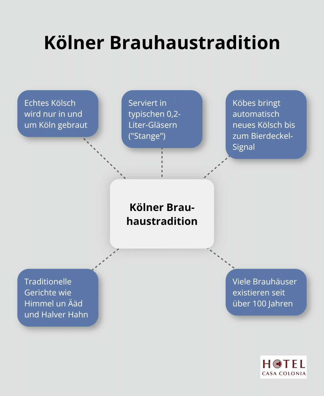 Infografik zeigt die Kölner Brauhaustradition mit fünf Hauptmerkmalen: Echtes Kölsch, 0,2-Liter-Gläser, Automatisches Nachschenken, Traditionelle Gerichte und Über 100-jährige Brauhäuser. - köln reise