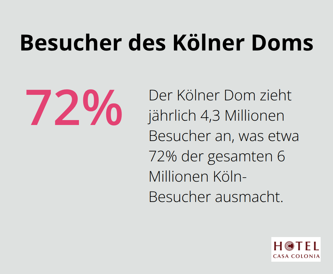 Ein Prozentdiagramm, das zeigt, dass der Kölner Dom jährlich 4,3 Millionen Besucher anzieht, was etwa 72% der gesamten Kölner Besucher entspricht. - köln reise