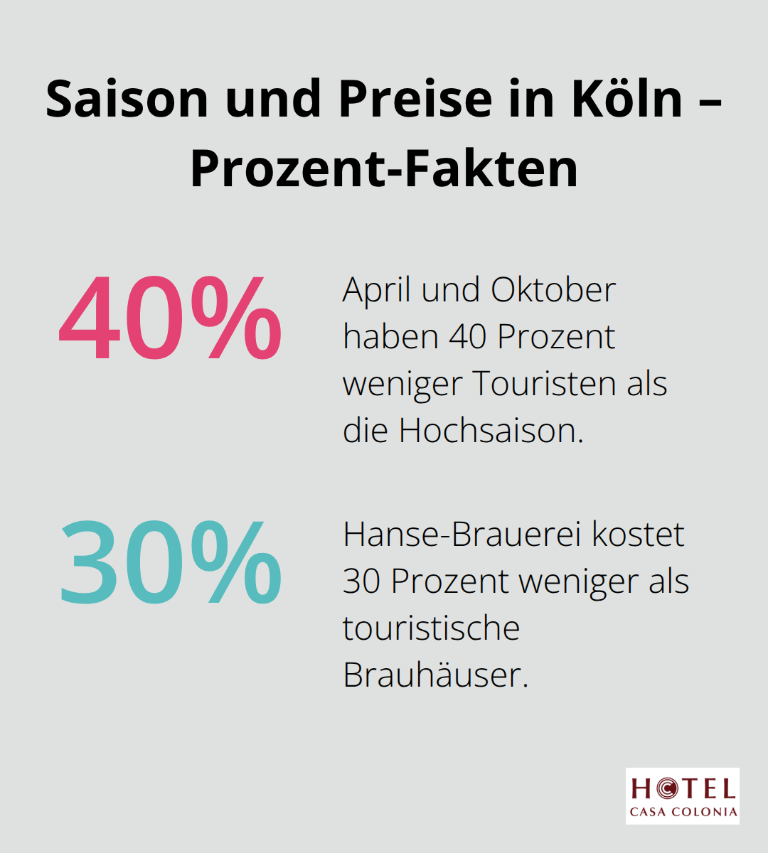 Prozentangaben zu Reisezeit und Budget in Köln