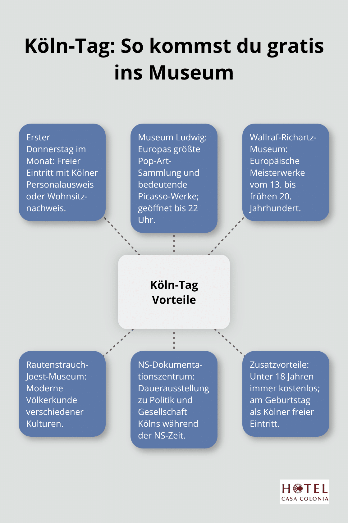 Vorteile und Beispiele für den kostenlosen Köln-Tag in städtischen Museen