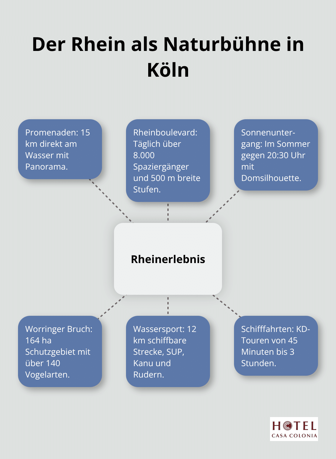Hub-and-Spoke-Grafik: zentrale Rheinerlebnisse mit dazugehörigen Highlights in Köln - köln sehenswürdigkeiten natur