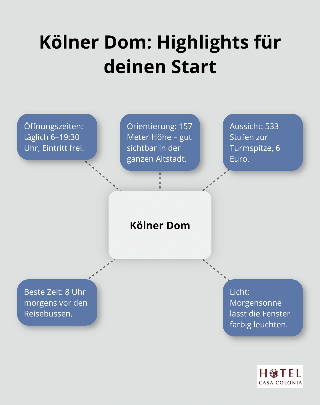 Zentrale Fakten und Tipps zum Kölner Dom als Startpunkt für den Spaziergang. - köln sehenswürdigkeiten spaziergang