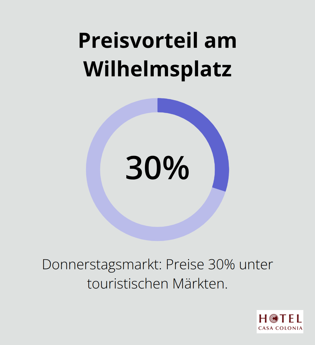 Vergleich: Wochenmarktpreise am Wilhelmsplatz vs. touristische Märkte.