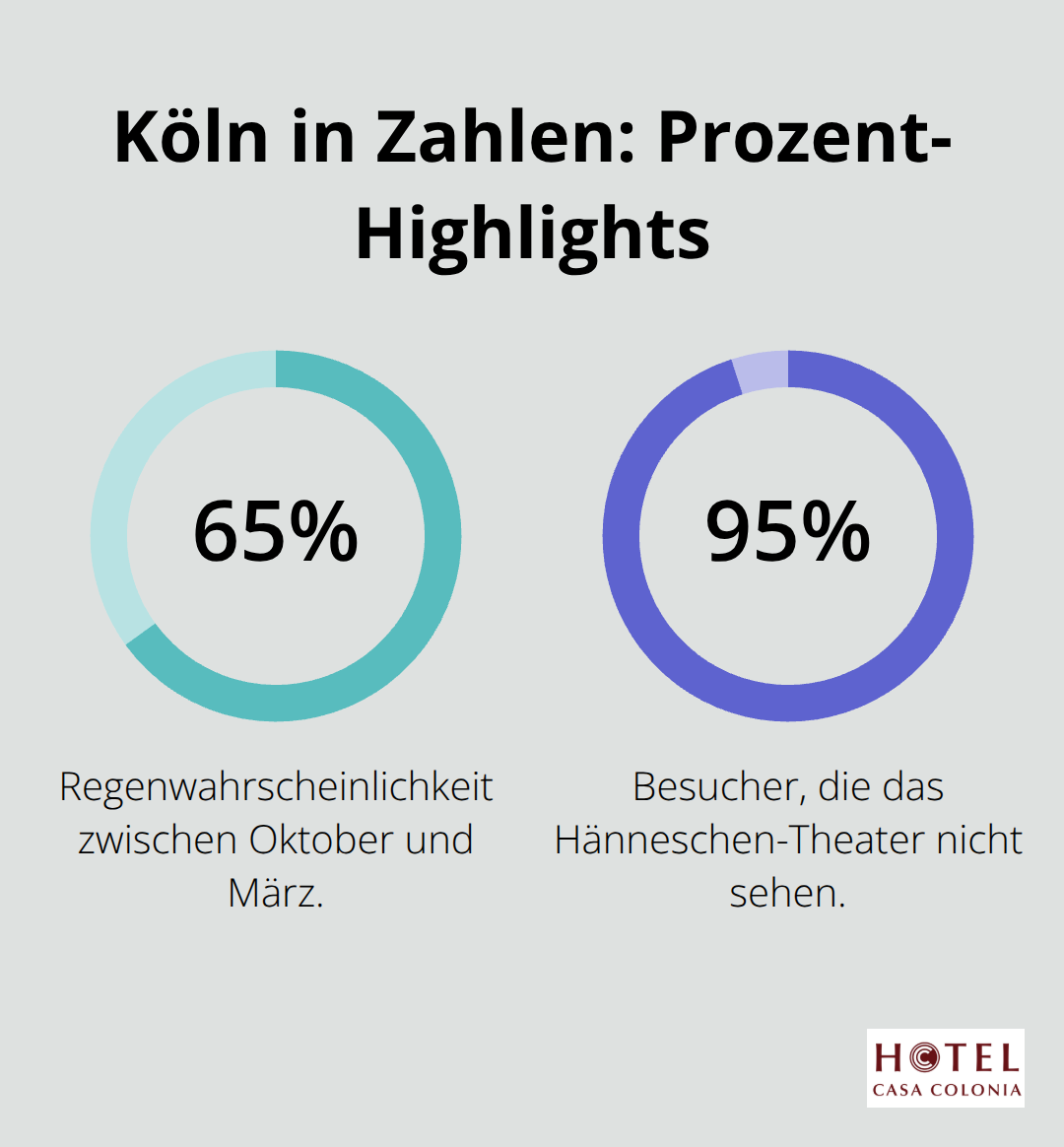 Prozentwerte zu Wetter und Geheimtipp in Köln - köln sehenswürdigkeiten zu fuss