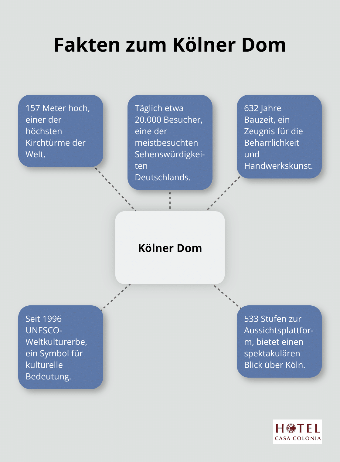 Ein Hub-and-Spoke-Diagramm, das wichtige Fakten über den Kölner Dom zeigt, einschließlich seiner Höhe, Besucherzahl, Bauzeit und UNESCO-Status. - köln tourismus