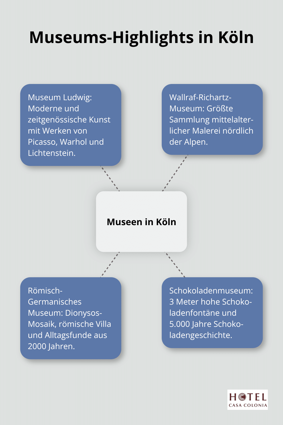 Überblick über vier führende Museen in Köln - köln wichtige sehenswürdigkeiten