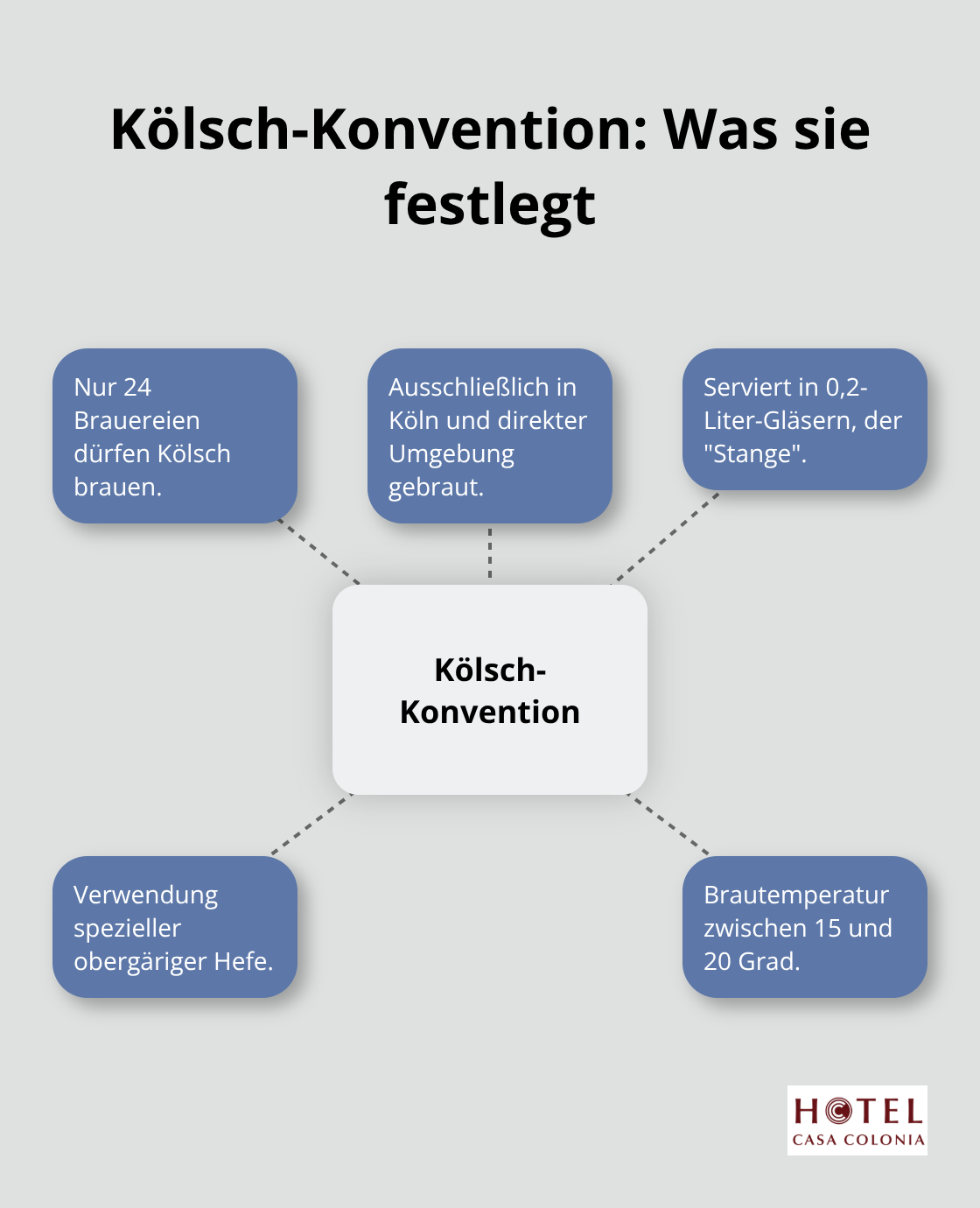 Visualisierung der wichtigsten Regeln der Kölsch-Konvention für Kölsch in Köln - kölsch tour köln