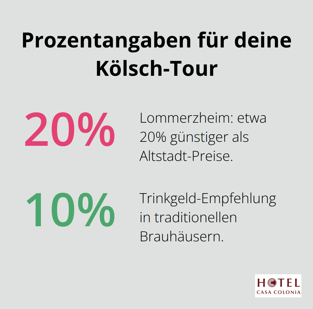 Infografik mit zwei Prozentangaben zur Kölsch-Tour in Köln - kölsch tour köln