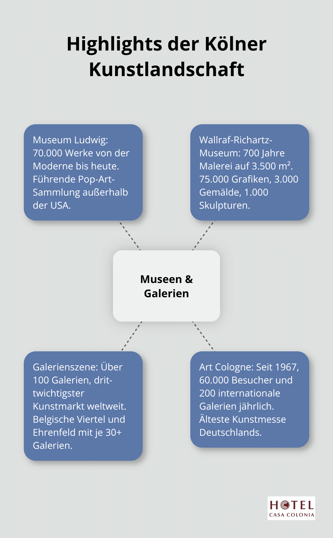 Zentrale Museen und Galerien Kölns mit ihren Kernständen - kultur köln