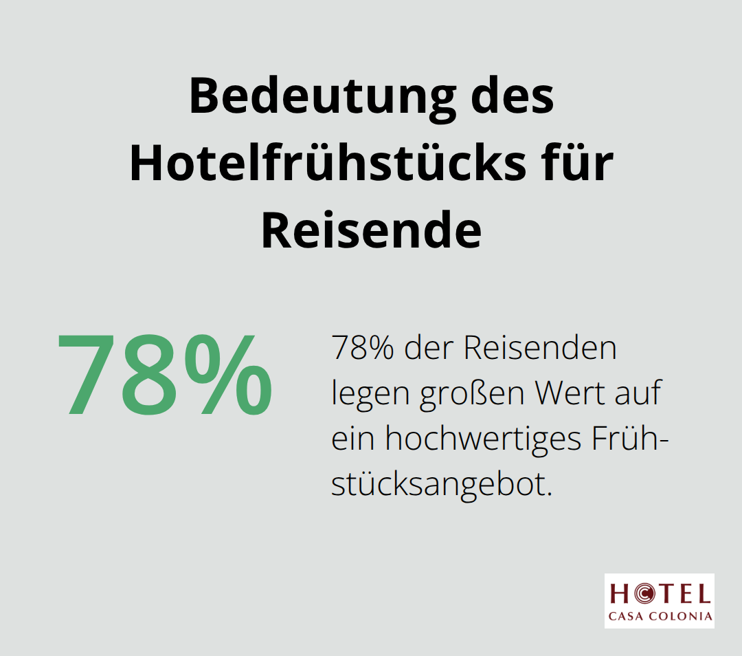 78% der Reisenden legen großen Wert auf ein hochwertiges Frühstücksangebot im Hotel