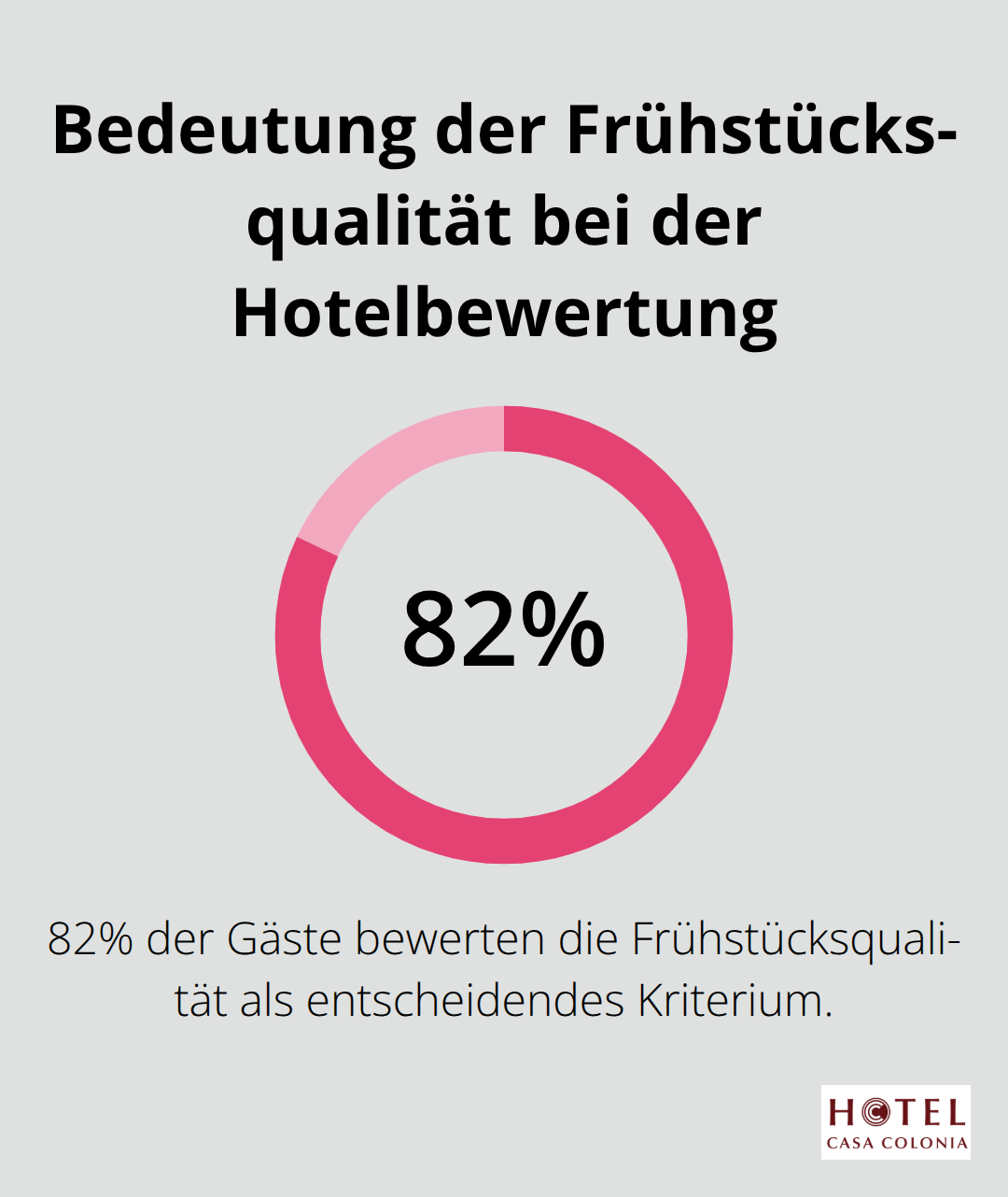 82% der Gäste sehen die Frühstücksqualität als entscheidendes Kriterium bei der Hotelbewertung - nur mit frühstück hotel