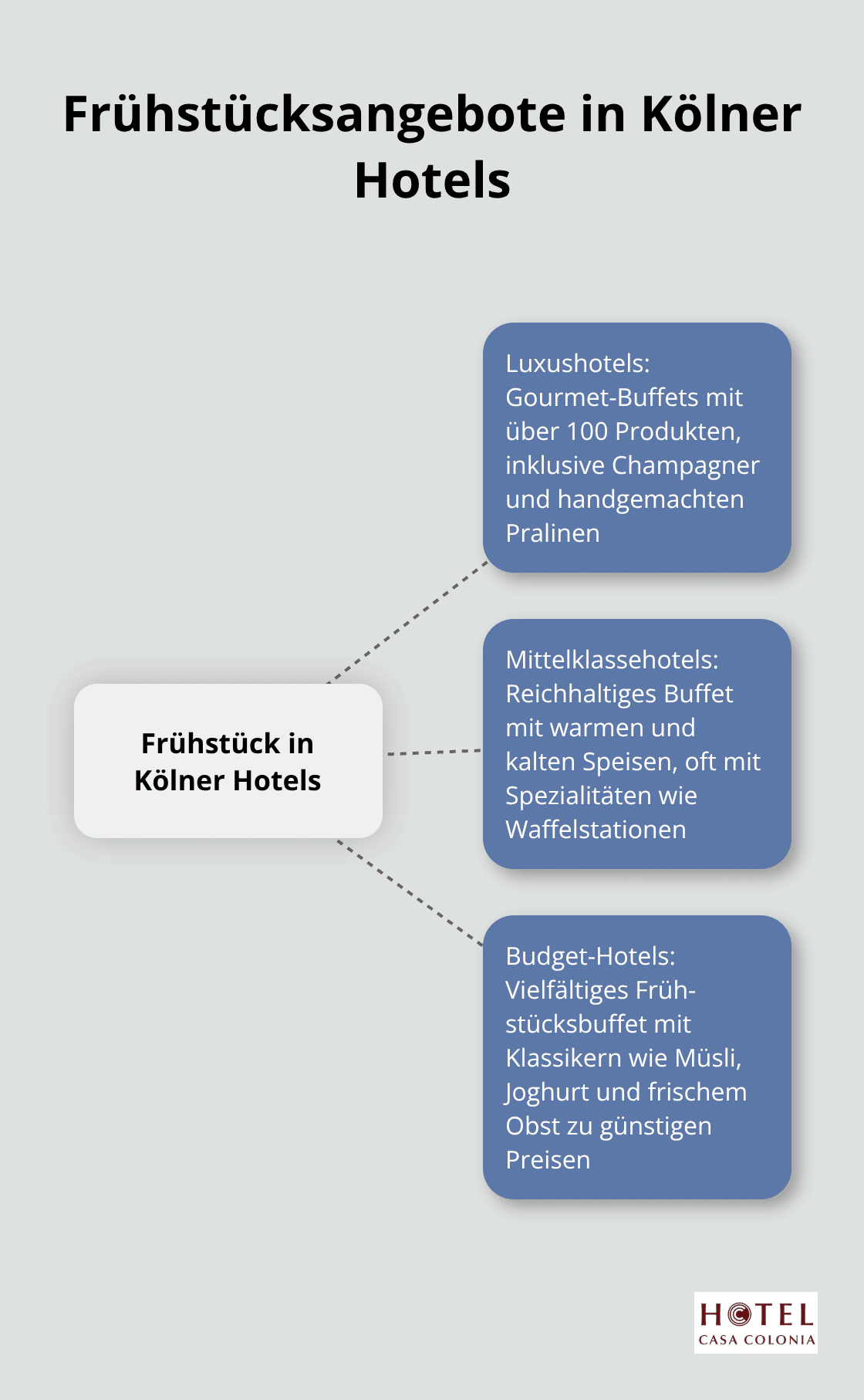 Übersicht der Frühstücksangebote in verschiedenen Hotelkategorien in Köln - nur mit frühstück hotel