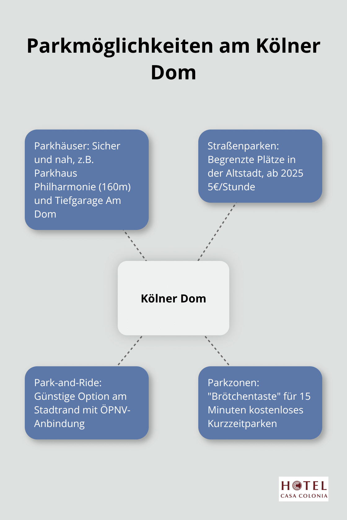 Übersicht der Parkmöglichkeiten in der Nähe des Kölner Doms: Parkhäuser, Straßenparken, Park-and-Ride und Parkzonen - parken nähe kölner dom