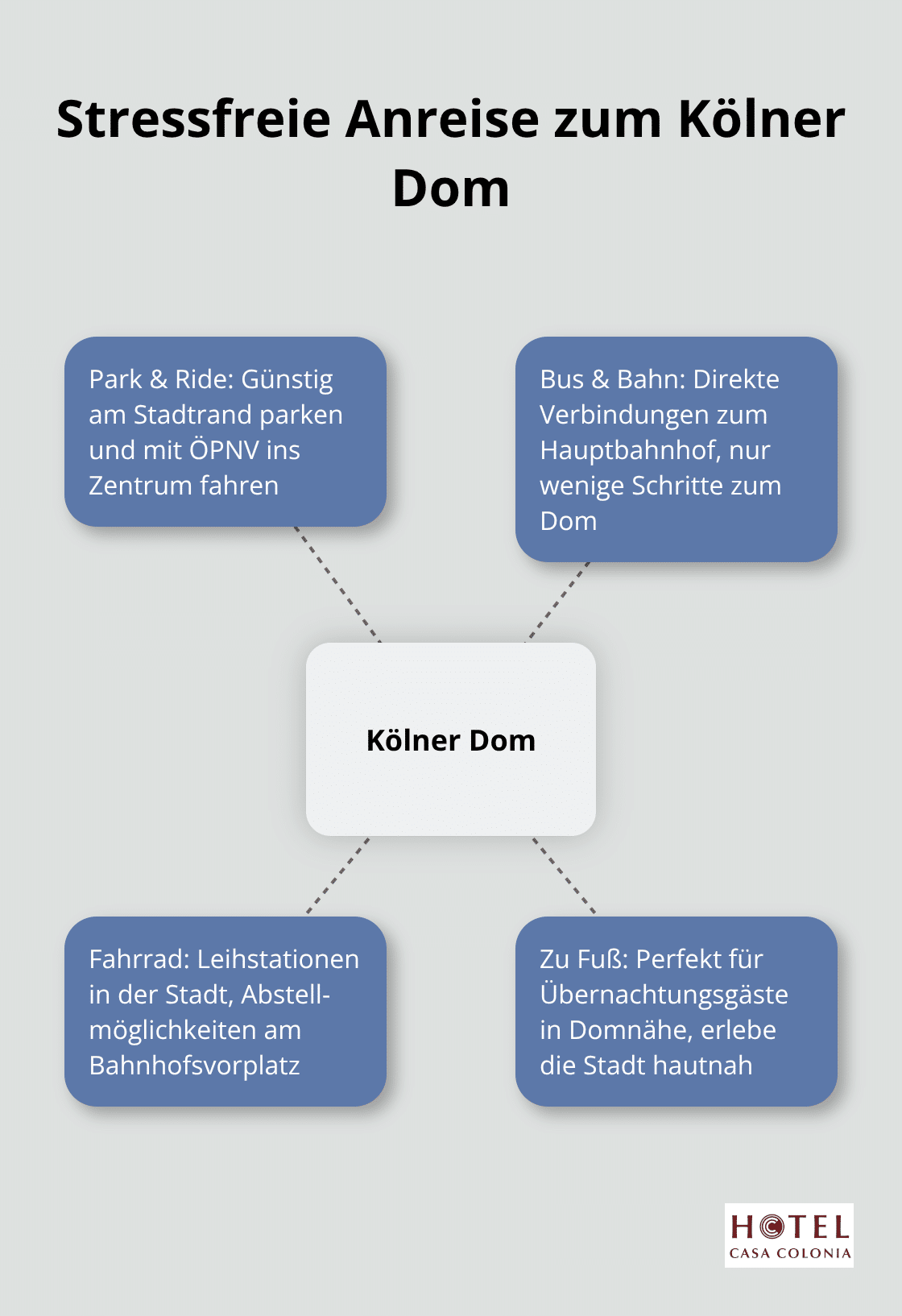 Übersicht verschiedener Transportmöglichkeiten zum Kölner Dom, mit Park & Ride als zentraler Option - parkplatz nähe kölner dom