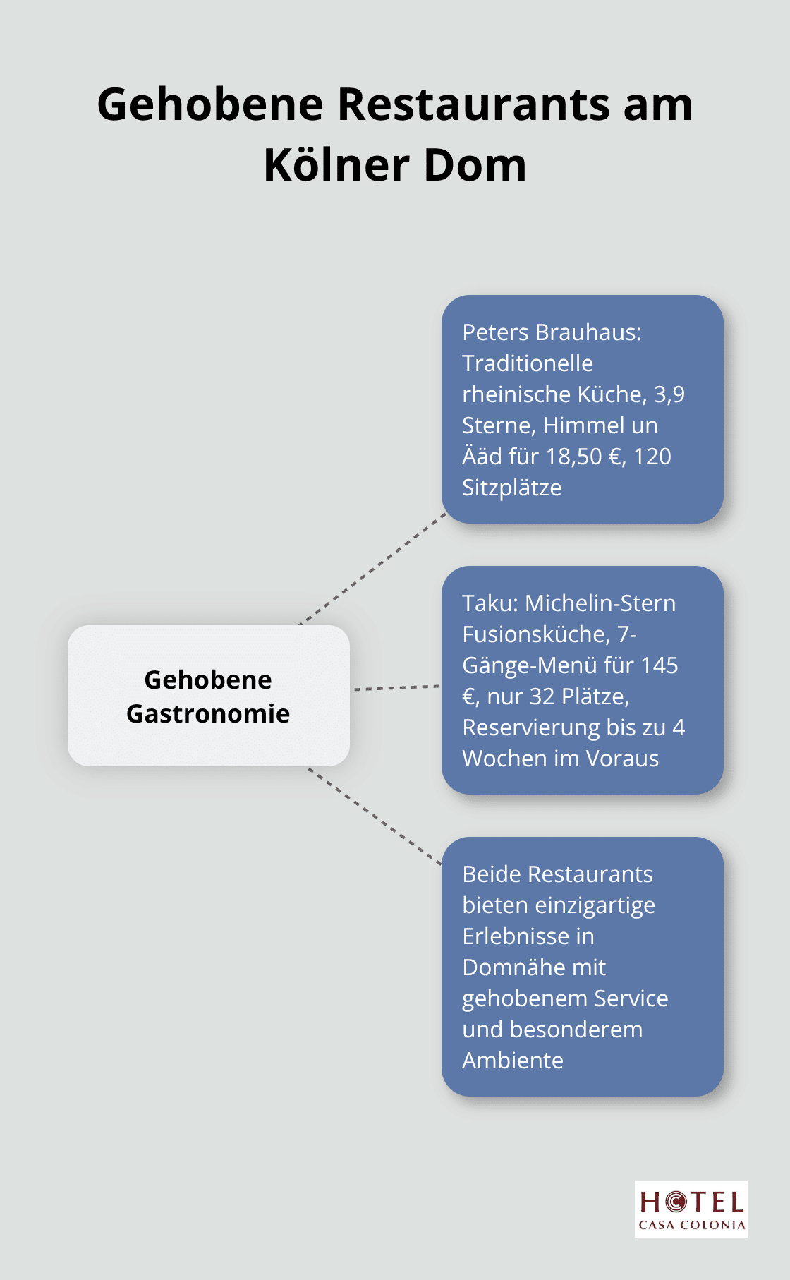 Vergleich von Peters Brauhaus und Taku: Traditionelle rheinische Küche vs. Michelin-Stern Fusionsküche