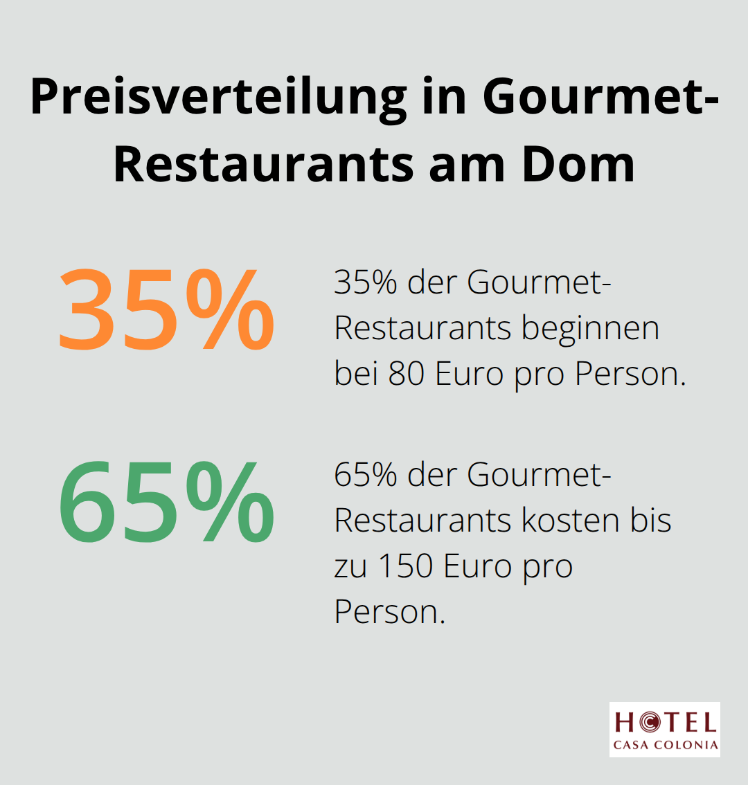 Preisverteilung in Gourmet-Restaurants am Kölner Dom: 80 bis 150 Euro pro Person ohne Getränke