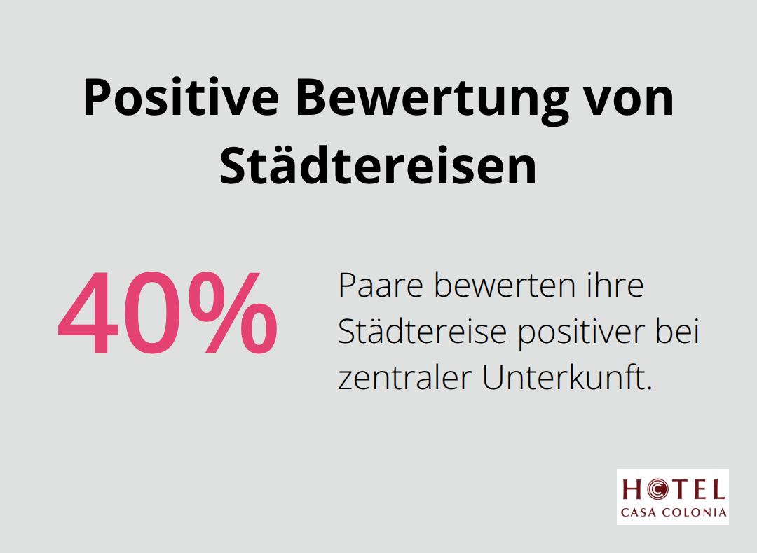 Diagramm zeigt, dass Paare ihre Städtereise um 40% positiver bewerten, wenn sie maximal 800 Meter vom Hauptbahnhof entfernt übernachten. - romantisches hotel köln
