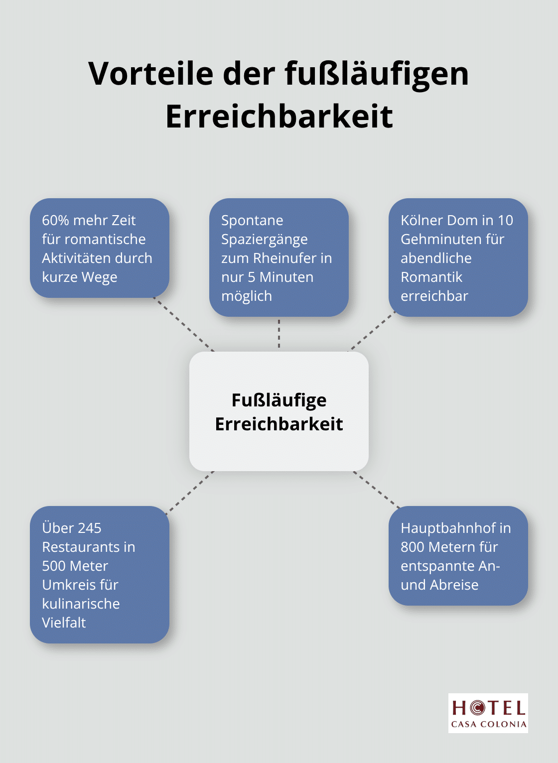 Hub-and-Spoke-Diagramm zeigt die Vorteile der fußläufigen Erreichbarkeit für romantische Aktivitäten in Köln.