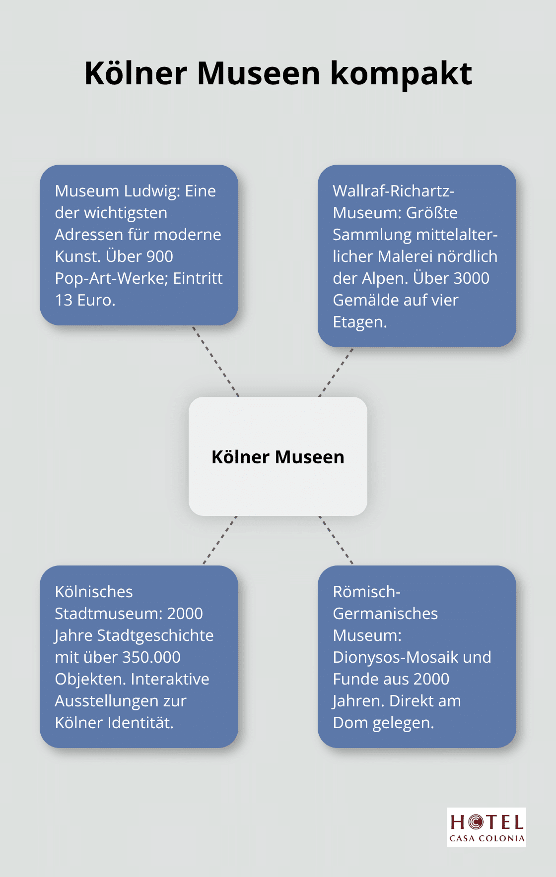 Hub-and-Spoke-Übersicht zu vier zentralen Kölner Museen und ihren Kernmerkmalen - sehenswürdigkeiten köln innenstadt