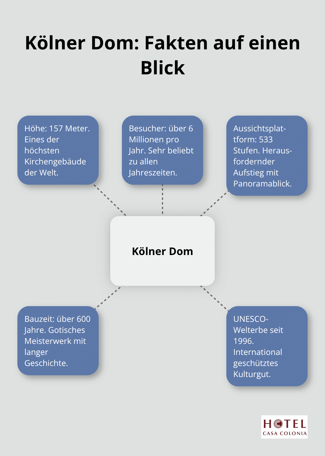 Zentrale Fakten zum Kölner Dom kompakt visualisiert