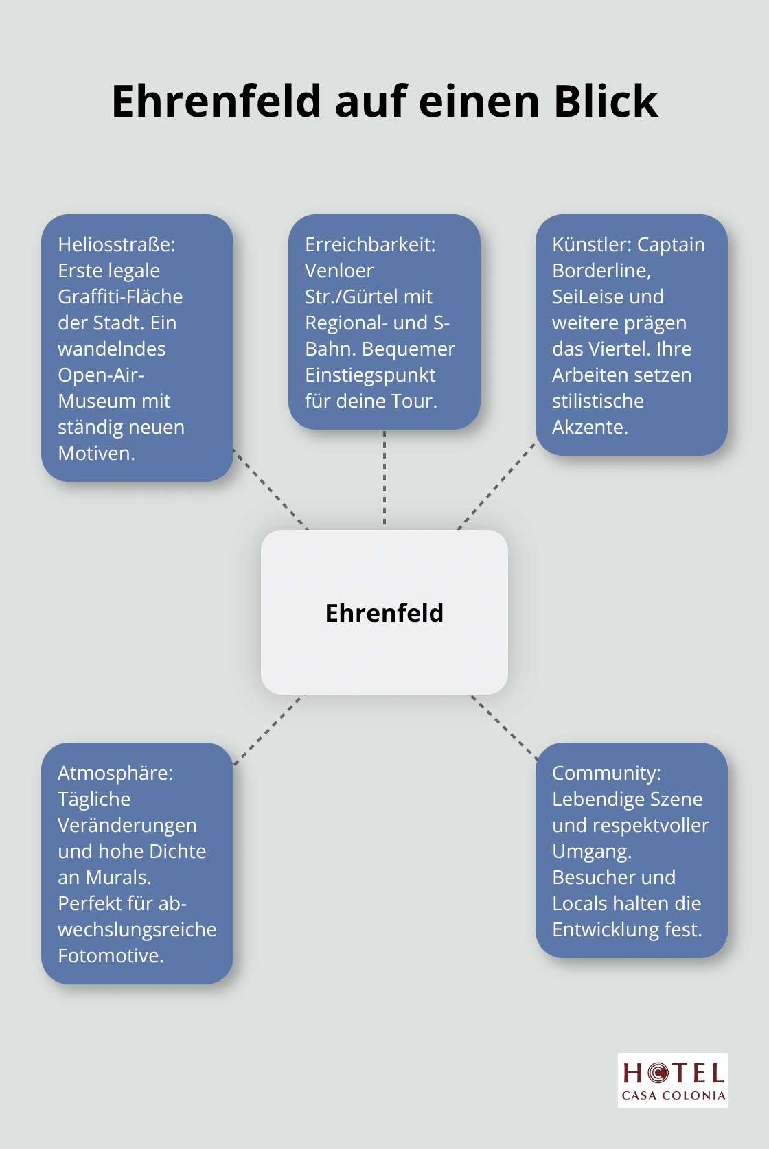Hub-and-Spoke-Visualisierung zu Streetart-Hotspots in Köln-Ehrenfeld