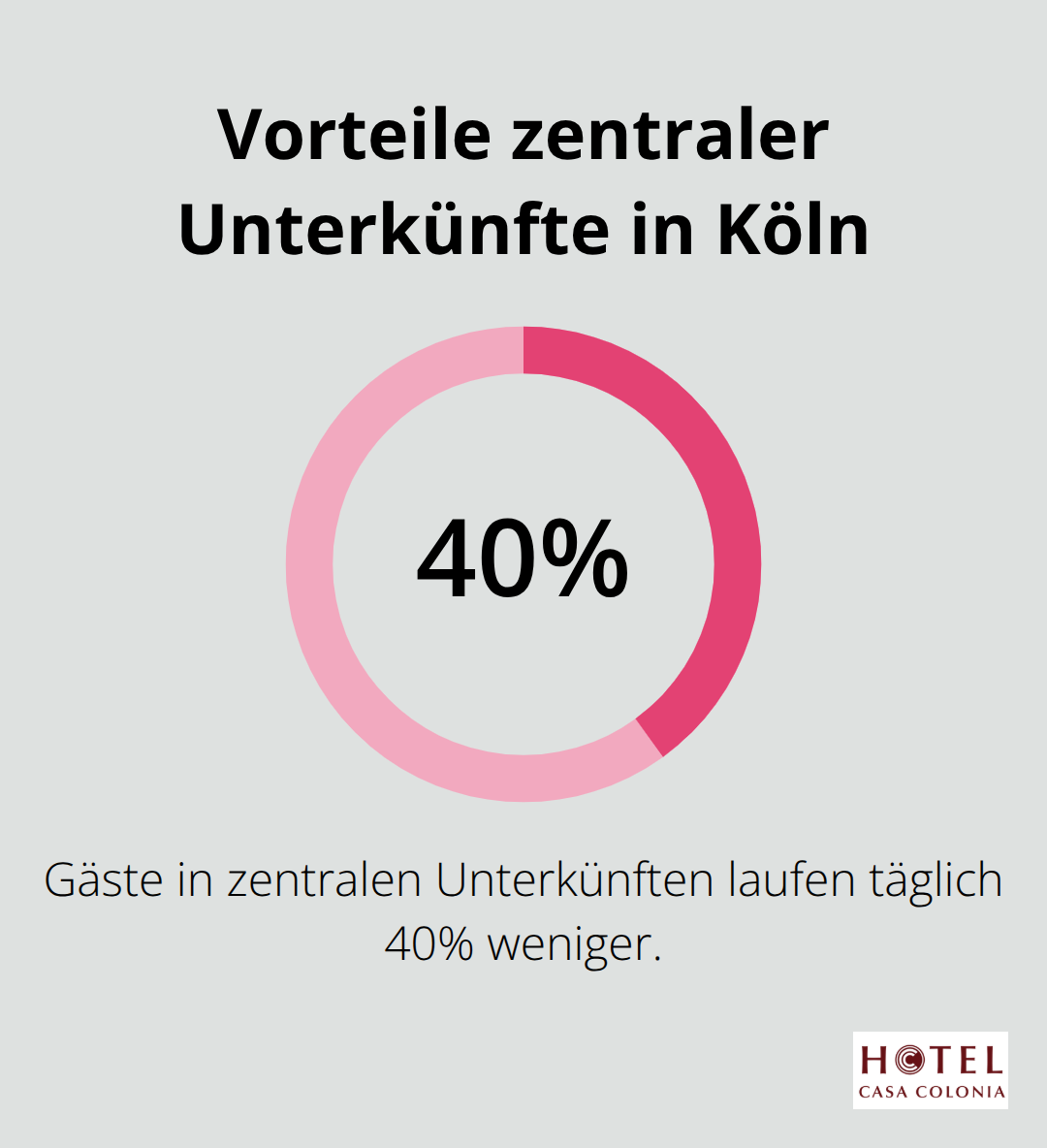 Infografik zeigt, dass Gäste in zentralen Unterkünften 40% weniger laufen - unterkunft köln