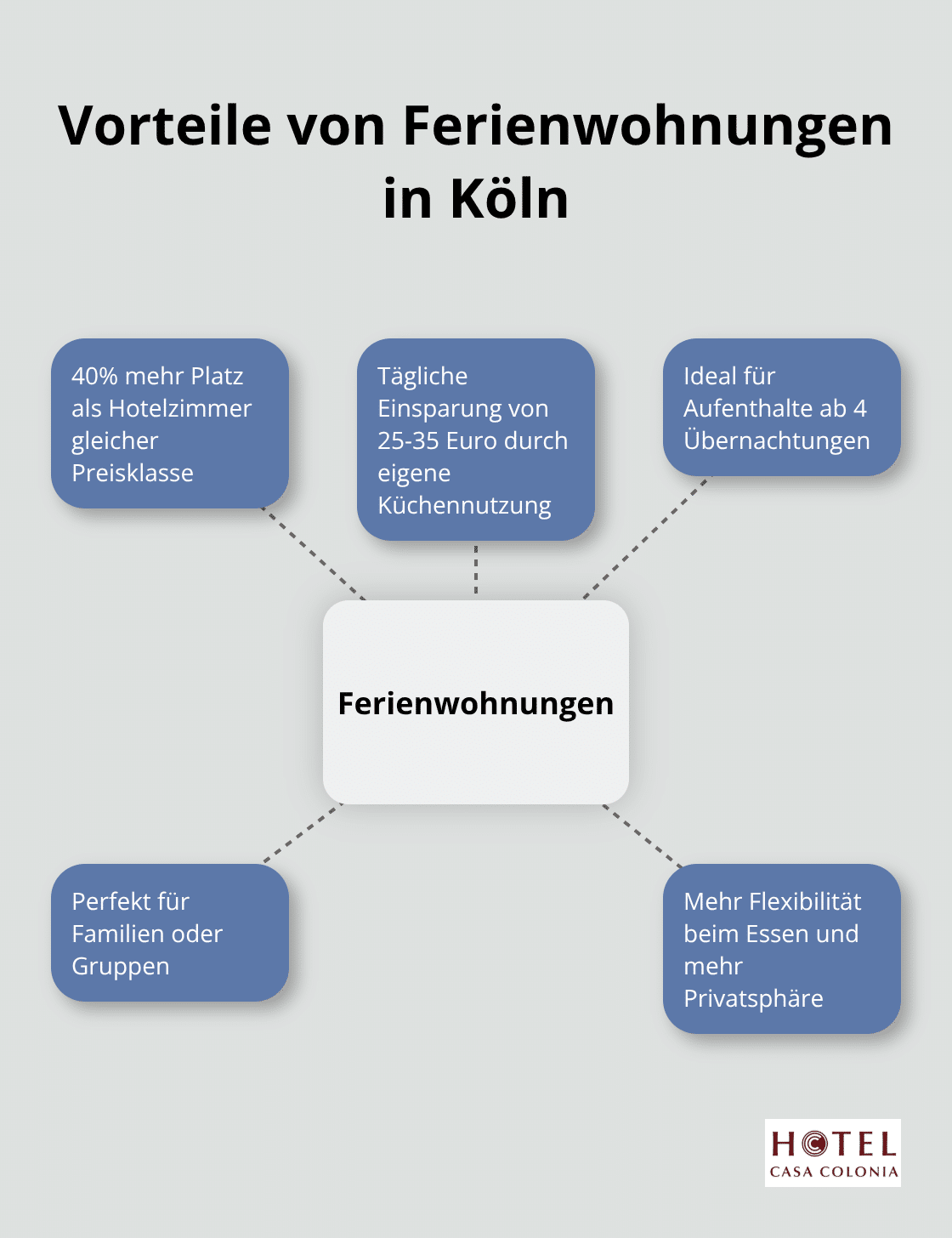 Infografik zeigt die Vorteile von Ferienwohnungen in Köln, einschließlich mehr Platz und Kosteneinsparungen - unterkunft köln