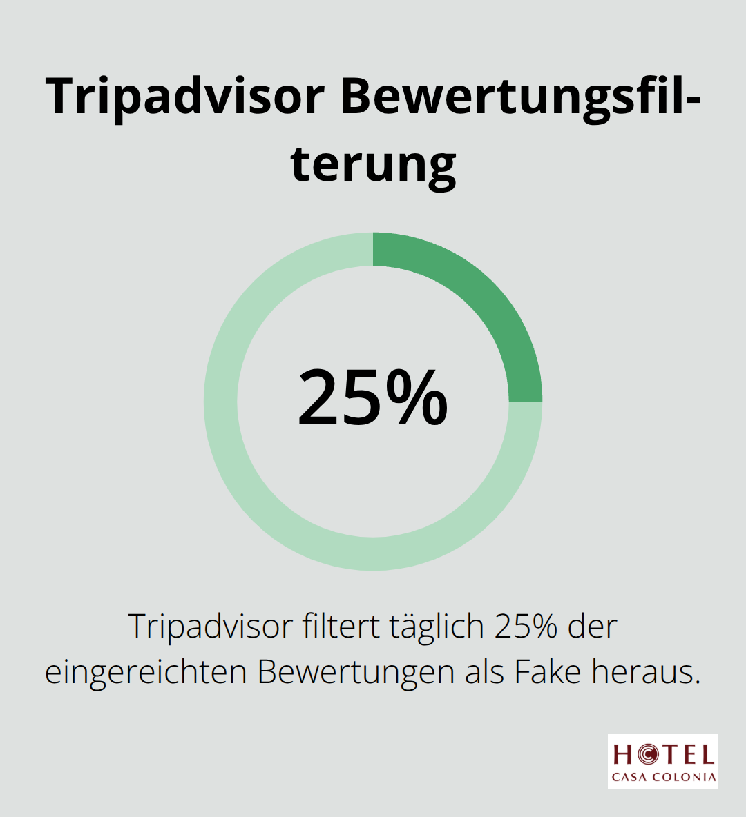 Infografik zeigt, dass Tripadvisor täglich 25% der eingereichten Bewertungen als Fake herausfiltert
