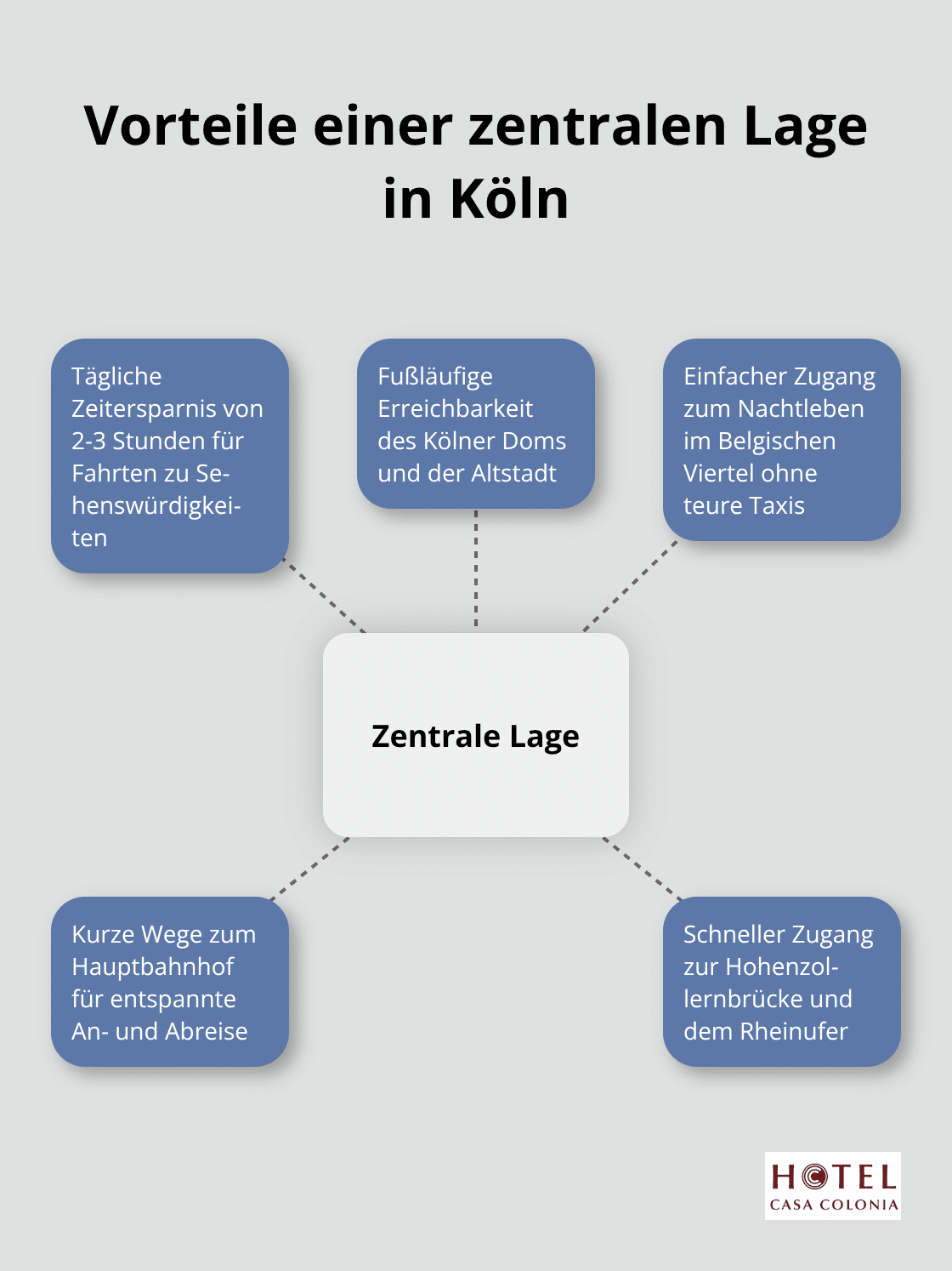 Ein Hub-and-Spoke-Diagramm, das die Vorteile einer zentralen Lage in Köln zeigt, einschließlich Zeitersparnis, Nähe zu Sehenswürdigkeiten und einfacher Zugang zum Nachtleben. - wochenende in köln hotel