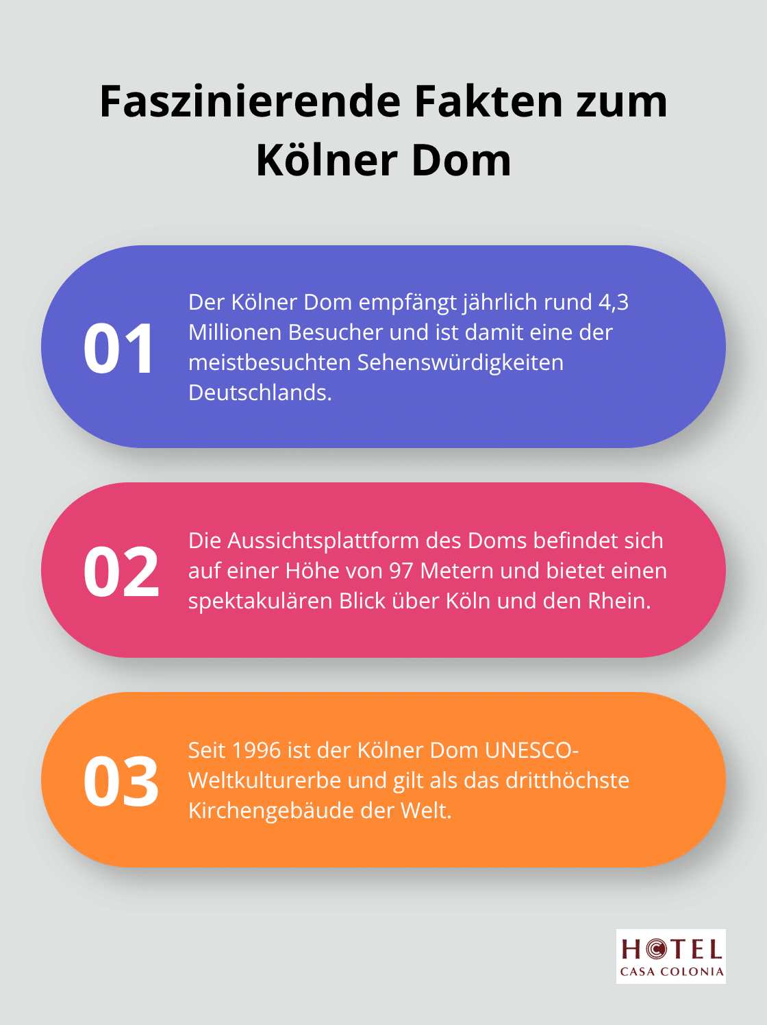 Eine geordnete Liste mit drei interessanten Fakten über den Kölner Dom, einschließlich der jährlichen Besucherzahl, der Höhe der Aussichtsplattform und seiner UNESCO-Welterbeklassifizierung.