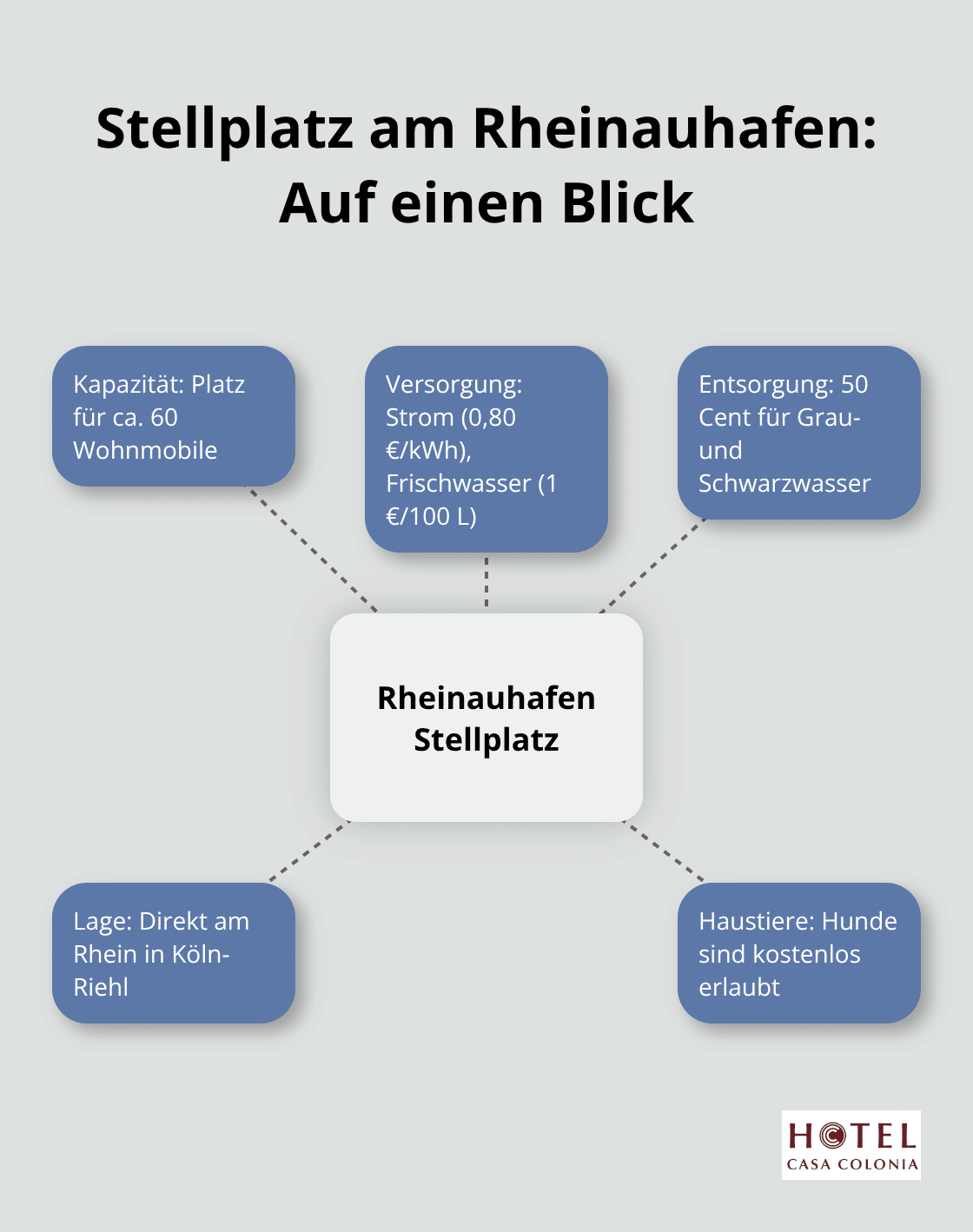 Übersicht der Merkmale des Stellplatzes am Rheinauhafen in Köln, einschließlich Kapazität, Versorgungseinrichtungen und Lage. - wohnmobilstellplatz köln nähe dom
