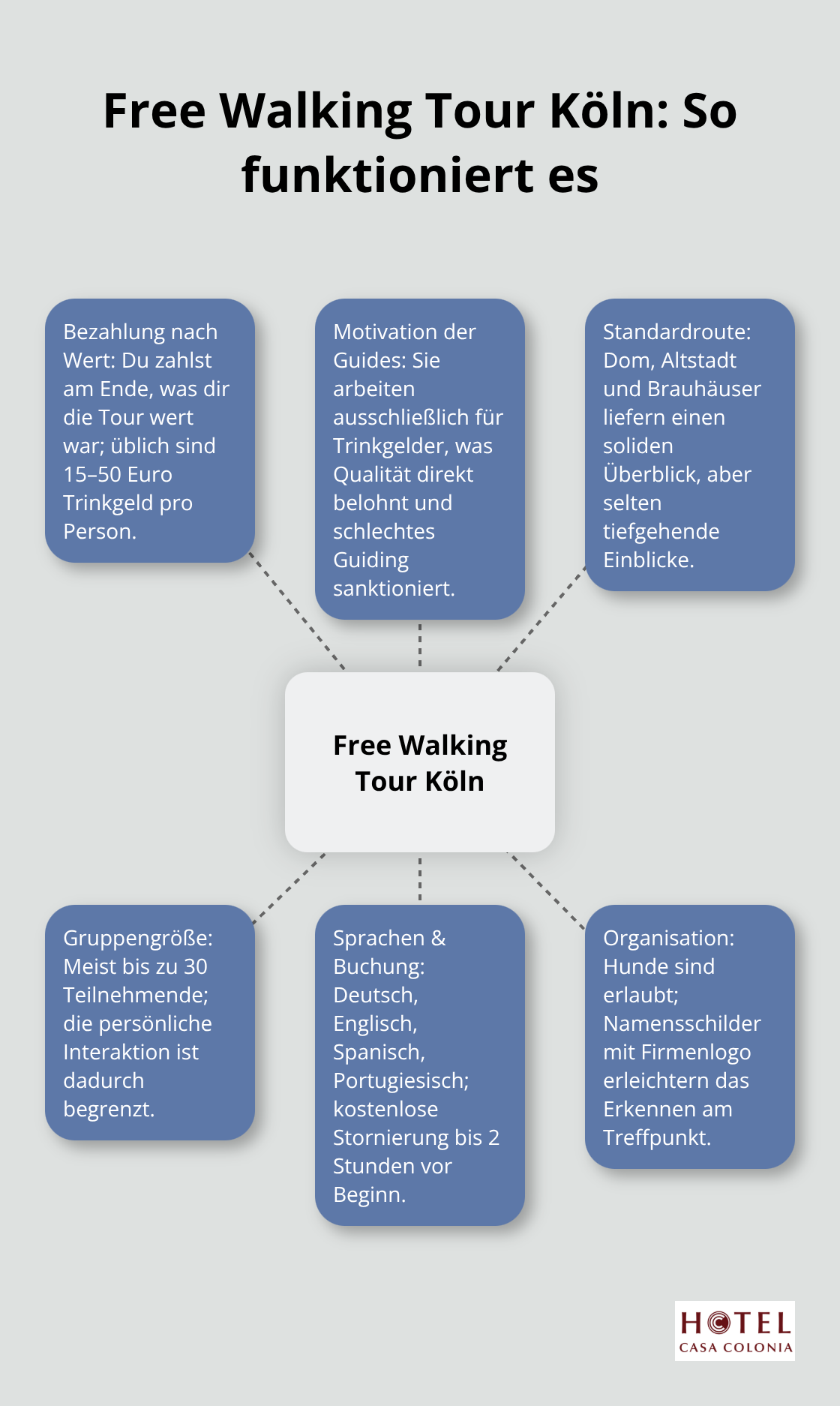 Überblick über Prinzip, Route, Gruppen und Organisation der Free Walking Tour in Köln - free walking tour köln